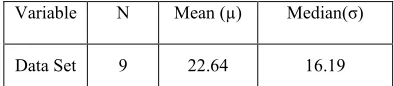 Table 8 and 9 shows statistic data for DRE and     AD value obtained is 0.17 and AD* is 0.19