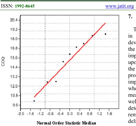 Figure 6: Normal Probability Plot for AD GoF test for COQ 