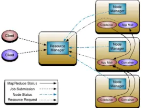 Figure. 7.  HDFS shows how a client communicates with the master NameNode and slave DataNodes 