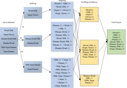 Table 9 summarizes the hardware and software configuration and platform where the authors implemented their experiment