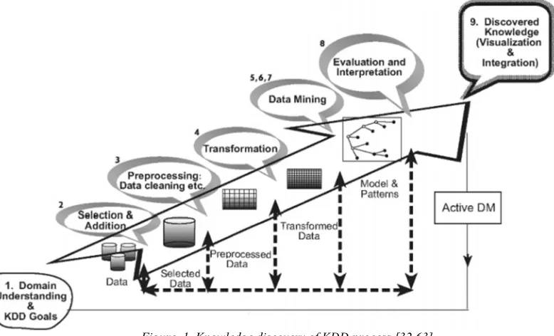 Figure. 1. Knowledge discovery of KDD process [32,63] 