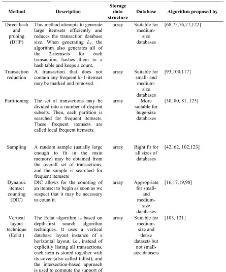 Table 2: Methods for improving the Apriori algorithm 