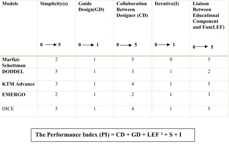 Table 1: Comparative and Synthetic Study of GBL Models Design    