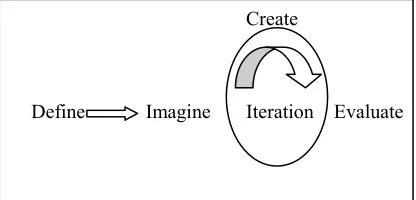 Figure 1: Comparative Study of the Five Design Methodologies for GBL through the Performance Index  
