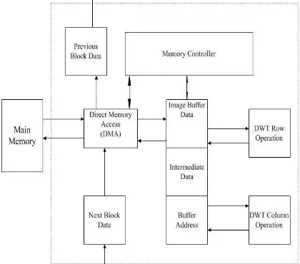 Figure 5:  Proposed Memory Access Architecture  