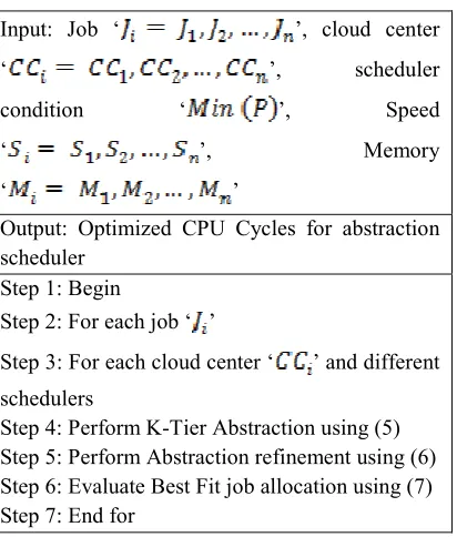 Figure 4 Abstraction Scheduler algorithm 