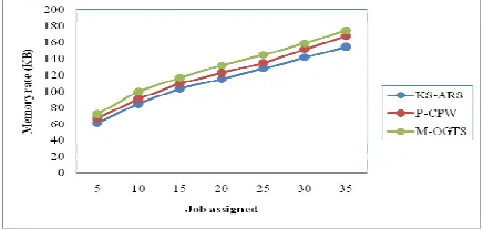 Figure 5 Measure Of Scheduler Time Interval 