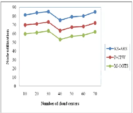 Figure 7 Measure Of Node Utilization 