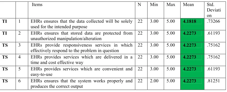 Table (9): Trust Items Valued  