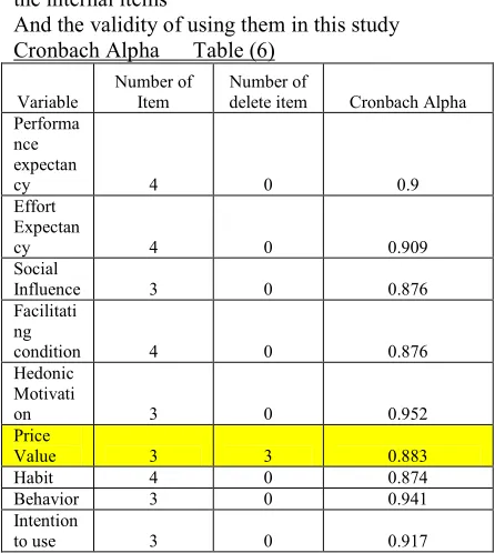 table (3), while the Cronbach Alpha is reliable at 