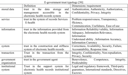Table ( 7): Trust items  