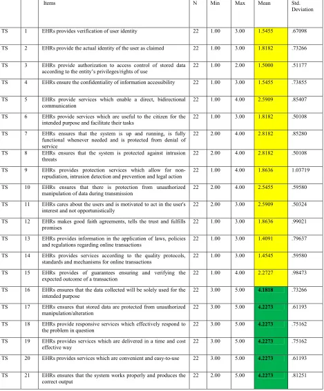 Table (8): Average result of trust  