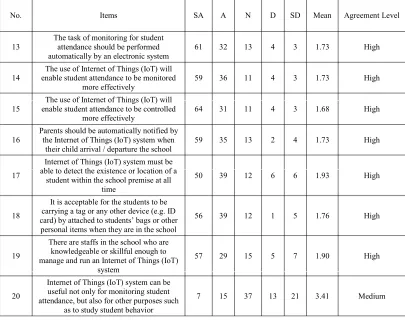 Table 4: Descriptive Analysis of Challenges of Monitor Students’ Attendance     