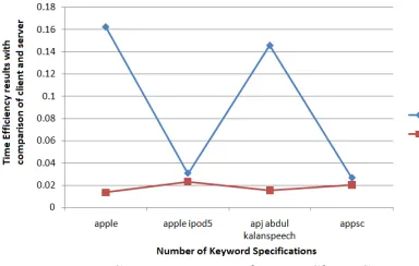 Figure 7: Comparison Results For Client Server 