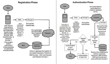 Figure 1(B) : Authentication Phase 