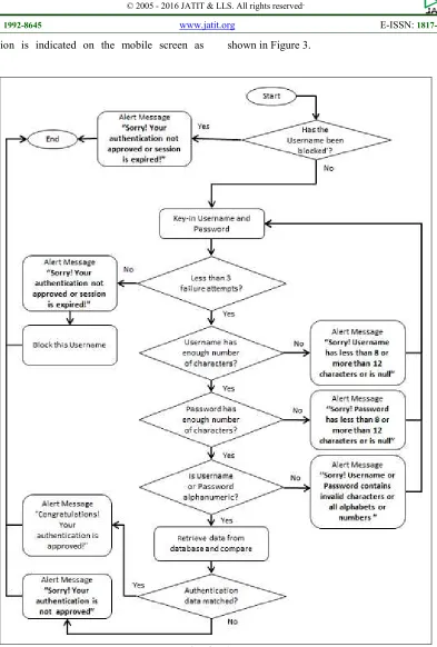 Figure 2: Sample Of Authentication Process  