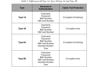 Table 2: Differences Of Type 1A, Type 1B,Type 2A And Type 2B 