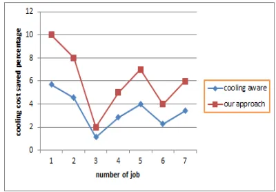 Figure. 15. cooling cost saved under system usage term. It is clear that our approach achieved better 