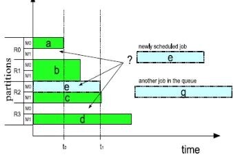 Figure 3: Scheduling jobs according its sizes. 