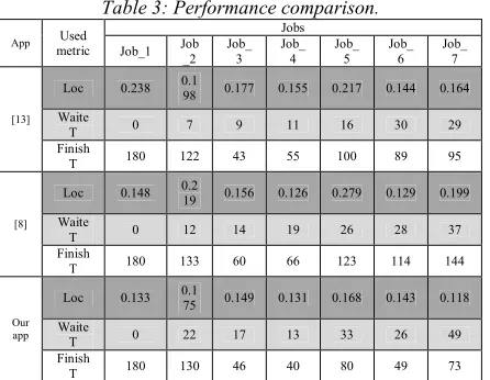 Table 3: Performance comparison. 