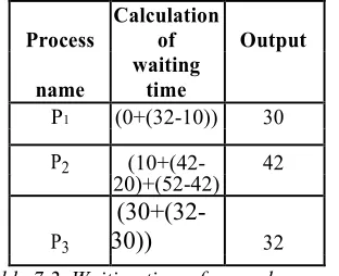 Table 7.1. Burst table for the above processes 