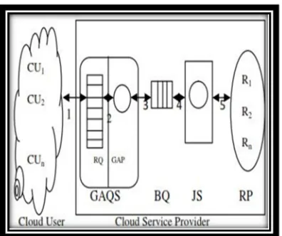 Figure 1 describes the architecture of the GA  guided scheduling mechanism and the execution steps also shown by the numbering