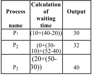 Table 3.1 Burst table for the above processes 