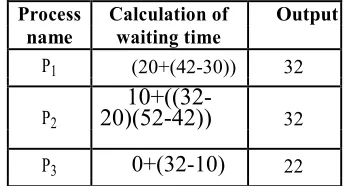 Table 5 in the above is defining the process pool with several Burst Time 12, 26 and 20