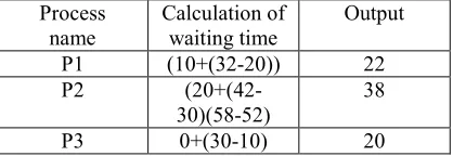 Table 6.2 Waiting time for several processes 