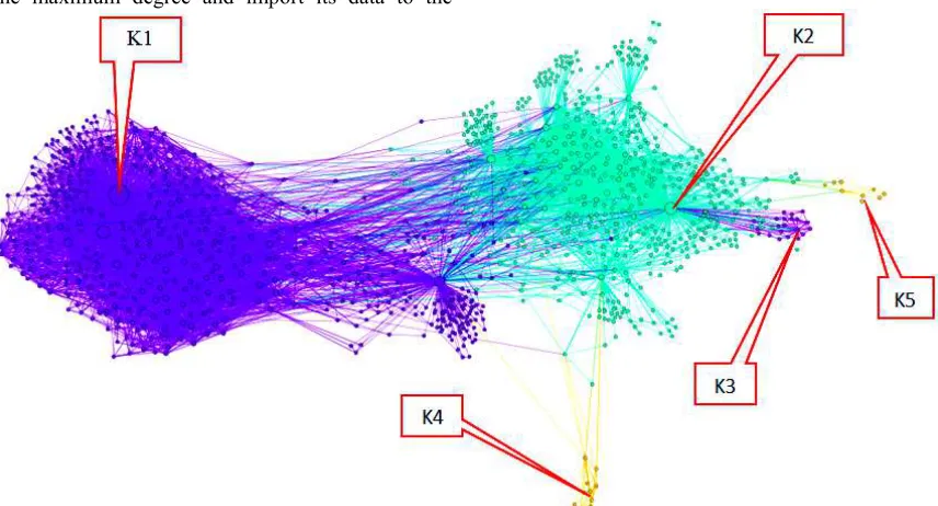 Figure 4. Clusters Of Network Community “Crowdsourcing: Facebook-Russia”    
