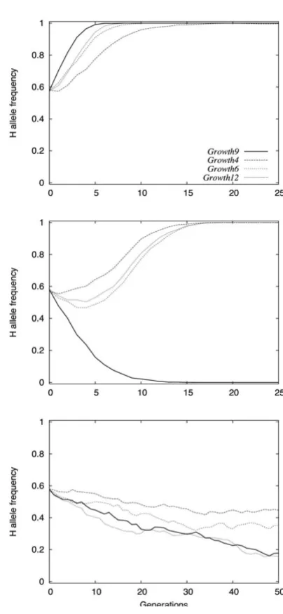 Figure 4pressures (averages over 10 simulations)Dynamics of allelic frequencies under different selection Dynamics of allelic frequencies under different selec-tion pressures (averages over 10 simulations)