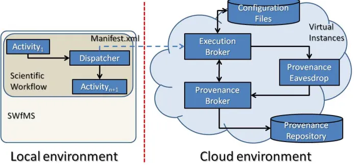 Fig. 1.The Matriohska Architecture adapted to cloud environments