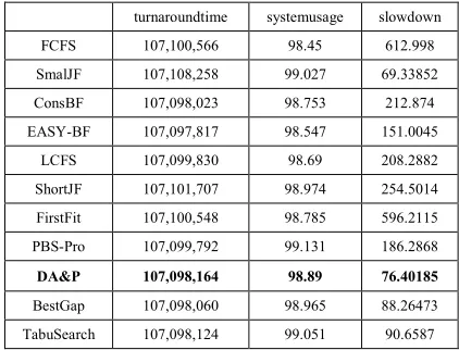Table 1. Performance Of Various Scheduling Algorithms, Obtained From The Simulation Environment Alea 3 