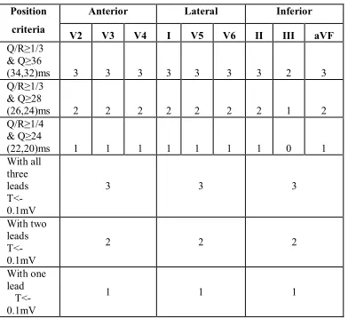 Table 1. Point Scoring System For Identification Of Myocardial Infarction Okajima Et Al [8] 