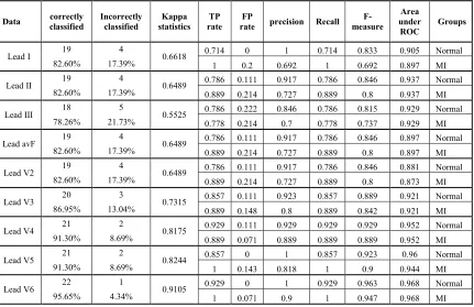 Table 8: Diagnostic Accuracy With Point Score As One Of The Feature Using Naive Bayes Classifier 