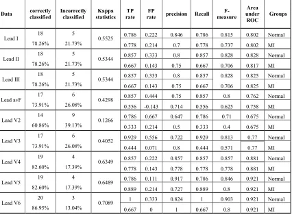 Table 9: Diagnostic Accuracy Without Point Score As One Of The Feature Using Naive Bayes Classifier  