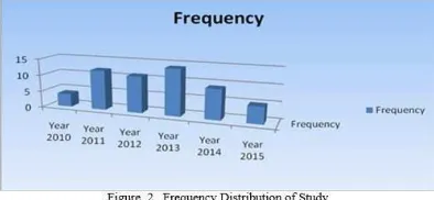 Figure 2: Frequency Distribution of Study 
