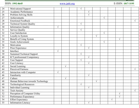 Table 3.0 Identified Factors with References from Literatures  