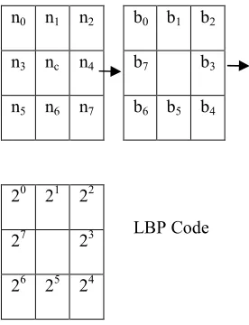 Figure 3: (a) Original image (b) Textons identification (c) Texton image.  