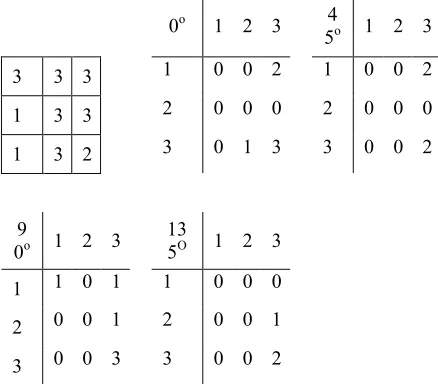 Figure 4: An example of Grey level co-occurrence matrix.  