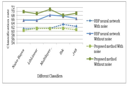 Figure 5: Comparison graph for child age classification rate. 