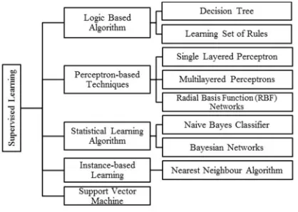 Figure 1. List of different types of classifier 