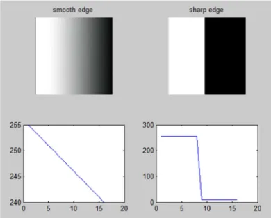 Figure 2. Graph of brightness for smooth texture and sharp edge 
