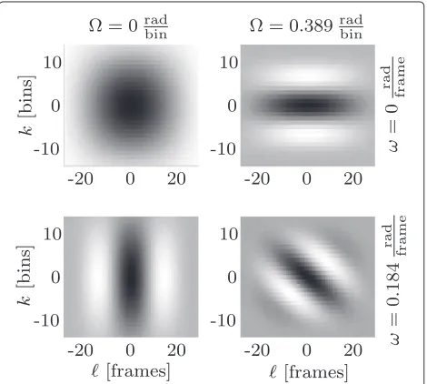 Fig. 2 STMFs [49] for four different values of ω and �