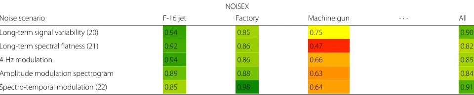 Table 4 AUC for stationarity and modulation features for some dedicated noise scenarios