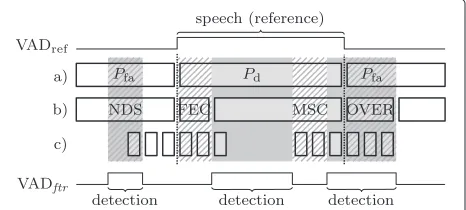 Fig. 1 Example of evaluation of the detection (four intervals, bounded by reference and detection end points, todetermine the FEC, MSC, OVER, and NDS.increases the temporal selectivity by a frame-wise evaluation aroundreference speech on- and offsets [4]