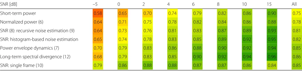 Table 1 AUC for power and SNR features as a function of SNR. Feature performance is highlighted by colors on a scale from red (low)over yellow (reasonable) to green (good)