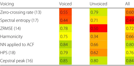 Table 2 AUC for harmonicity features as a function of voicing. AWiener filter with up to a 6 dB noise suppression was applied aspreprocessing