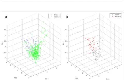 Fig. 10 Visualisation of the feature space in a 2D principal component (PC) subspace, (a) training features and (b) test features for age-matchedsample cross-validation run 1