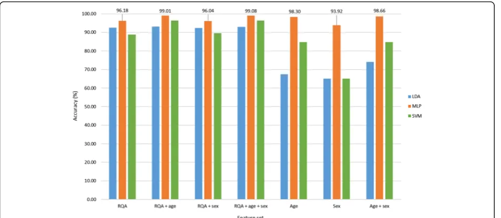 Fig. 3 Classification accuracy of different feature sets for full sample cross-validation run 1